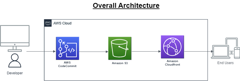 AWS Architecture